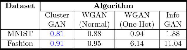 Figure 4 for ClusterGAN : Latent Space Clustering in Generative Adversarial Networks