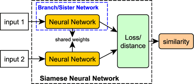 Figure 3 for Verification system based on long-range iris and Graph Siamese Neural Networks