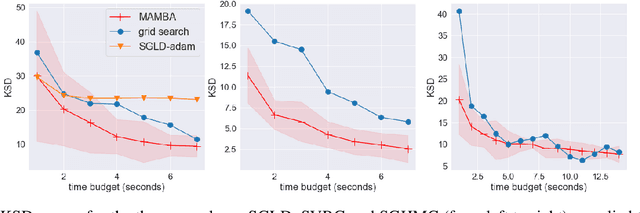 Figure 1 for Stochastic Gradient MCMC with Multi-Armed Bandit Tuning