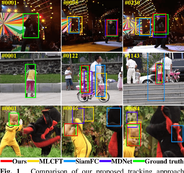 Figure 1 for Learning Cascaded Siamese Networks for High Performance Visual Tracking