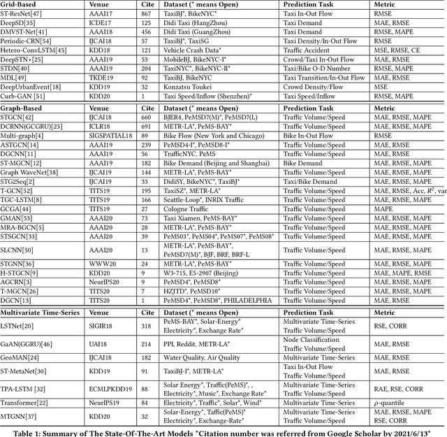 Figure 2 for DL-Traff: Survey and Benchmark of Deep Learning Models for Urban Traffic Prediction