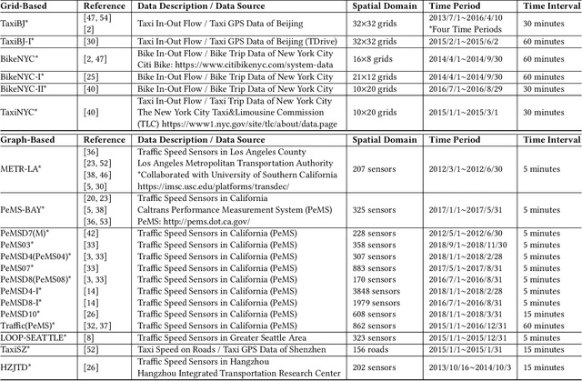 Figure 4 for DL-Traff: Survey and Benchmark of Deep Learning Models for Urban Traffic Prediction