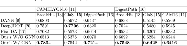 Figure 3 for Graph Neural Networks for UnsupervisedDomain Adaptation of Histopathological ImageAnalytics