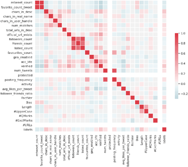 Figure 2 for No Rumours Please! A Multi-Indic-Lingual Approach for COVID Fake-Tweet Detection