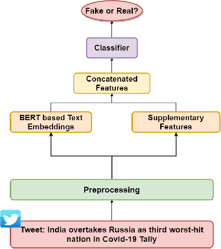 Figure 3 for No Rumours Please! A Multi-Indic-Lingual Approach for COVID Fake-Tweet Detection