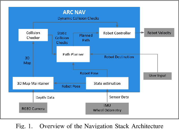 Figure 1 for ARC Nav -- A 3D Navigation Stack for Autonomous Robots