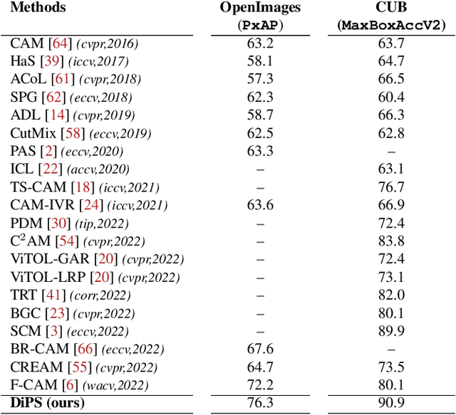 Figure 2 for Discriminative Sampling of Proposals in Self-Supervised Transformers for Weakly Supervised Object Localization