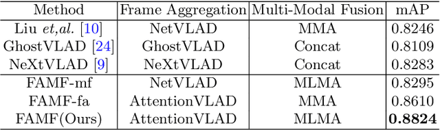 Figure 2 for Frame Aggregation and Multi-Modal Fusion Framework for Video-Based Person Recognition