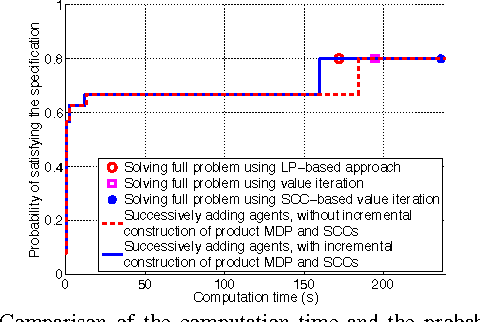 Figure 3 for Incremental Temporal Logic Synthesis of Control Policies for Robots Interacting with Dynamic Agents