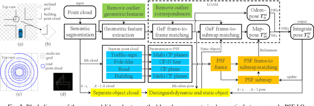 Figure 2 for PSF-LO: Parameterized Semantic Features Based Lidar Odometry