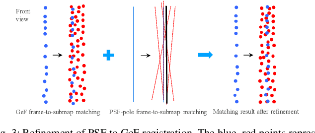 Figure 3 for PSF-LO: Parameterized Semantic Features Based Lidar Odometry