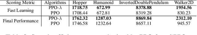 Figure 4 for An Adaptive Clipping Approach for Proximal Policy Optimization
