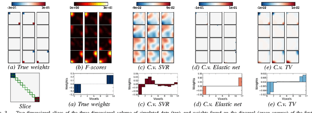 Figure 3 for Total variation regularization for fMRI-based prediction of behaviour