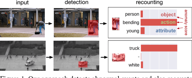 Figure 1 for Joint Detection and Recounting of Abnormal Events by Learning Deep Generic Knowledge