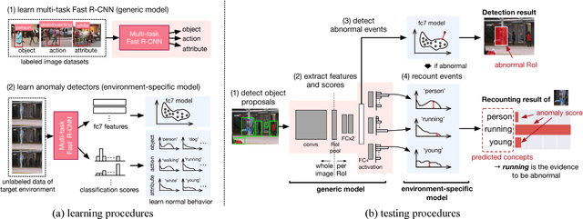 Figure 3 for Joint Detection and Recounting of Abnormal Events by Learning Deep Generic Knowledge