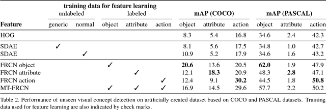 Figure 4 for Joint Detection and Recounting of Abnormal Events by Learning Deep Generic Knowledge