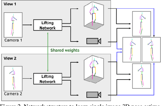 Figure 3 for CanonPose: Self-Supervised Monocular 3D Human Pose Estimation in the Wild