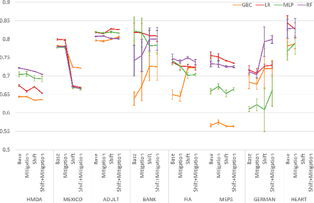 Figure 1 for An Empirical Study of Accuracy, Fairness, Explainability, Distributional Robustness, and Adversarial Robustness