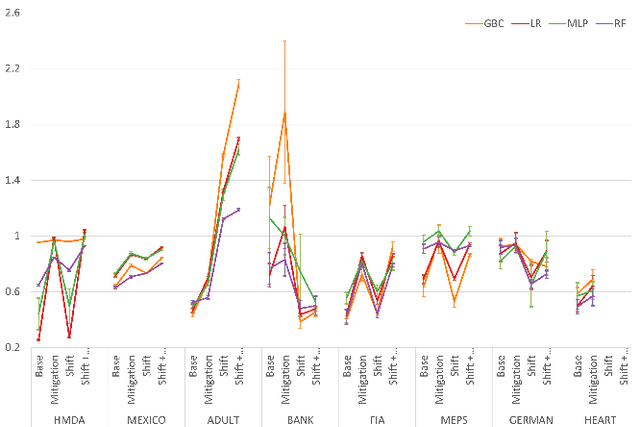 Figure 2 for An Empirical Study of Accuracy, Fairness, Explainability, Distributional Robustness, and Adversarial Robustness