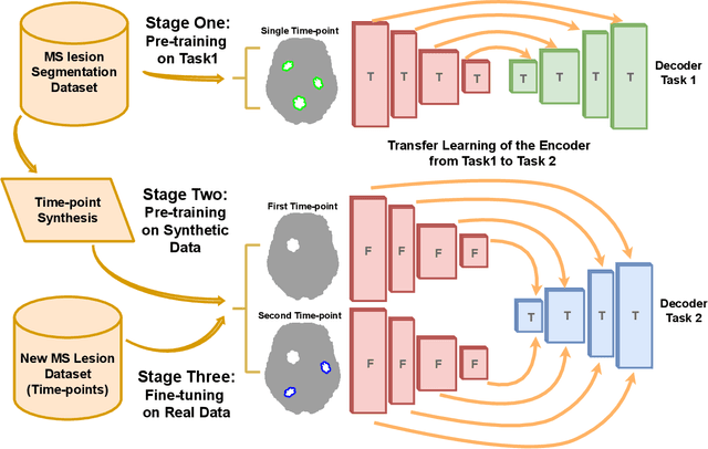 Figure 1 for Longitudinal detection of new MS lesions using Deep Learning