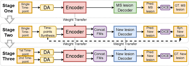 Figure 3 for Longitudinal detection of new MS lesions using Deep Learning