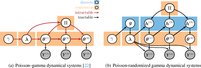 Figure 1 for Poisson-Randomized Gamma Dynamical Systems