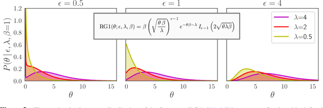 Figure 2 for Poisson-Randomized Gamma Dynamical Systems