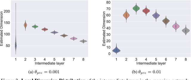 Figure 3 for Analyzing the Latent Space of GAN through Local Dimension Estimation