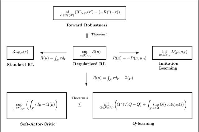 Figure 1 for Regularized Policies are Reward Robust