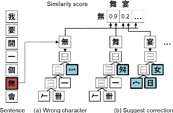 Figure 1 for Adaptable Filtering using Hierarchical Embeddings for Chinese Spell Check