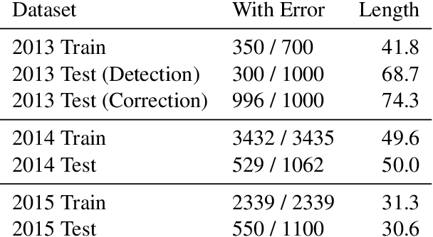 Figure 2 for Adaptable Filtering using Hierarchical Embeddings for Chinese Spell Check