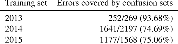 Figure 4 for Adaptable Filtering using Hierarchical Embeddings for Chinese Spell Check