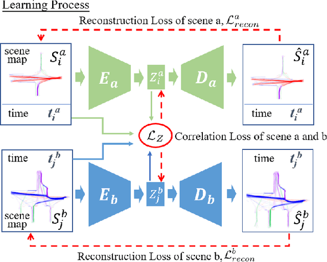 Figure 3 for Cross Scene Prediction via Modeling Dynamic Correlation using Latent Space Shared Auto-Encoders