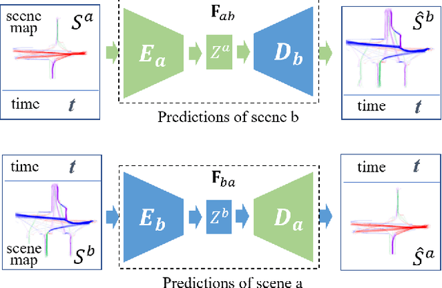Figure 4 for Cross Scene Prediction via Modeling Dynamic Correlation using Latent Space Shared Auto-Encoders