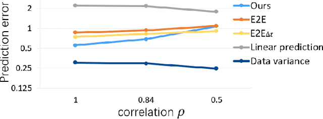 Figure 1 for Cross Scene Prediction via Modeling Dynamic Correlation using Latent Space Shared Auto-Encoders