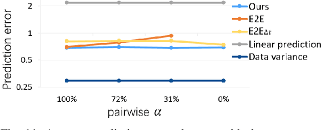Figure 2 for Cross Scene Prediction via Modeling Dynamic Correlation using Latent Space Shared Auto-Encoders
