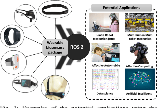 Figure 1 for Toward a Wearable Biosensor Ecosystem on ROS 2 for Real-time Human-Robot Interaction Systems