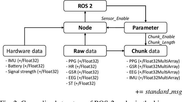 Figure 2 for Toward a Wearable Biosensor Ecosystem on ROS 2 for Real-time Human-Robot Interaction Systems
