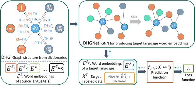 Figure 1 for Cross-lingual Transfer for Text Classification with Dictionary-based Heterogeneous Graph
