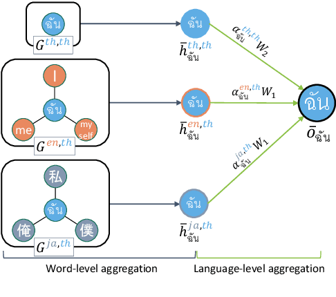 Figure 3 for Cross-lingual Transfer for Text Classification with Dictionary-based Heterogeneous Graph