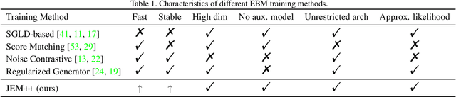 Figure 1 for JEM++: Improved Techniques for Training JEM