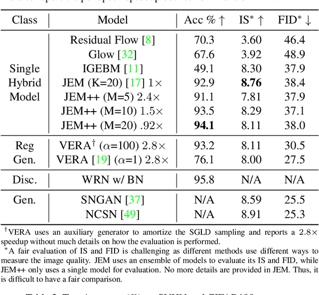 Figure 4 for JEM++: Improved Techniques for Training JEM
