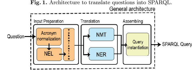 Figure 1 for Reducing the impact of out of vocabulary words in the translation of natural language questions into SPARQL queries