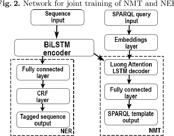 Figure 2 for Reducing the impact of out of vocabulary words in the translation of natural language questions into SPARQL queries