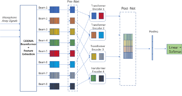 Figure 1 for BeamTransformer: Microphone Array-based Overlapping Speech Detection