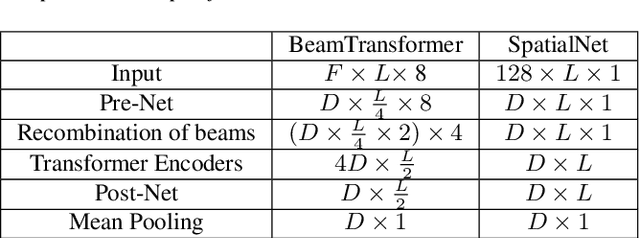 Figure 2 for BeamTransformer: Microphone Array-based Overlapping Speech Detection