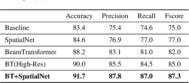 Figure 4 for BeamTransformer: Microphone Array-based Overlapping Speech Detection