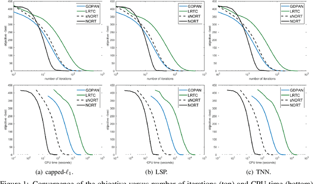 Figure 2 for Low-rank Tensor Learning with Nonconvex Overlapped Nuclear Norm Regularization