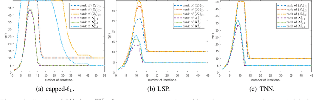 Figure 4 for Low-rank Tensor Learning with Nonconvex Overlapped Nuclear Norm Regularization