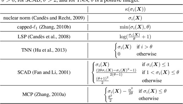 Figure 1 for Low-rank Tensor Learning with Nonconvex Overlapped Nuclear Norm Regularization